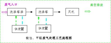 酸性、甲醛廢氣處理工藝流程