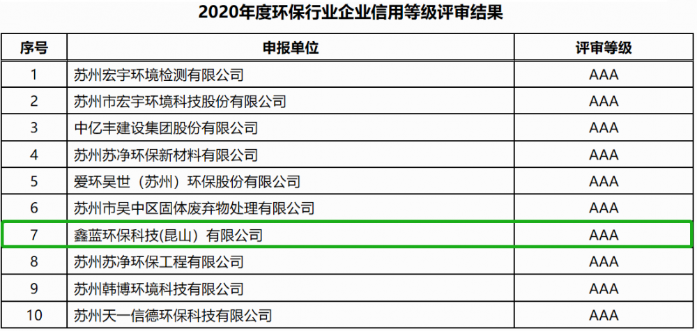 鑫藍(lán)環(huán)保通過(guò)企業(yè)信用等級(jí)AAA級(jí)企業(yè)認(rèn)證